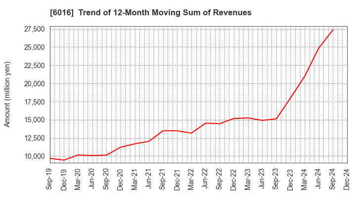 6016 Japan Engine Corporation: Trend of 12-Month Moving Sum of Revenues