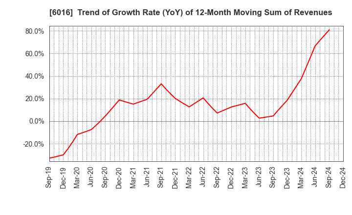 6016 Japan Engine Corporation: Trend of Growth Rate (YoY) of 12-Month Moving Sum of Revenues