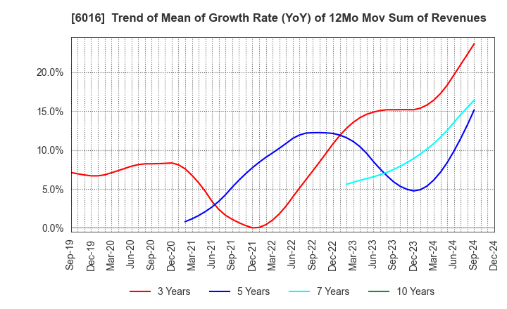 6016 Japan Engine Corporation: Trend of Mean of Growth Rate (YoY) of 12Mo Mov Sum of Revenues