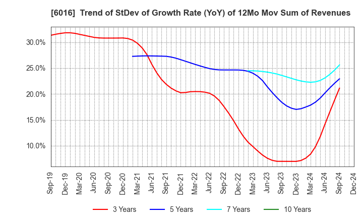 6016 Japan Engine Corporation: Trend of StDev of Growth Rate (YoY) of 12Mo Mov Sum of Revenues