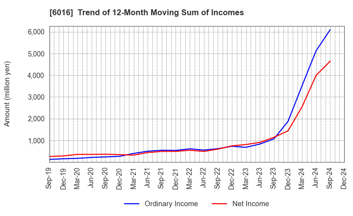 6016 Japan Engine Corporation: Trend of 12-Month Moving Sum of Incomes