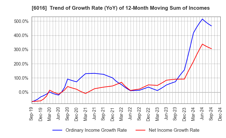 6016 Japan Engine Corporation: Trend of Growth Rate (YoY) of 12-Month Moving Sum of Incomes