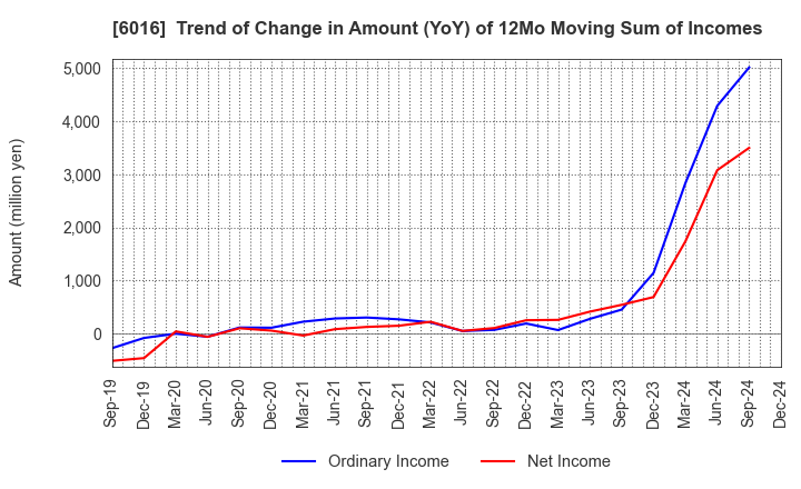 6016 Japan Engine Corporation: Trend of Change in Amount (YoY) of 12Mo Moving Sum of Incomes