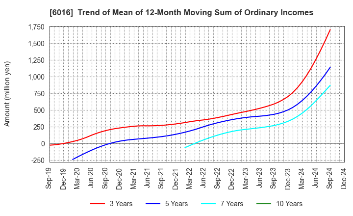 6016 Japan Engine Corporation: Trend of Mean of 12-Month Moving Sum of Ordinary Incomes