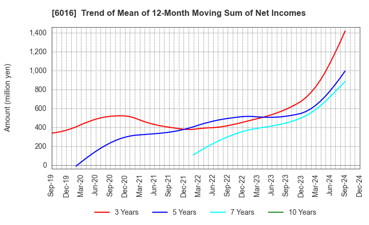 6016 Japan Engine Corporation: Trend of Mean of 12-Month Moving Sum of Net Incomes