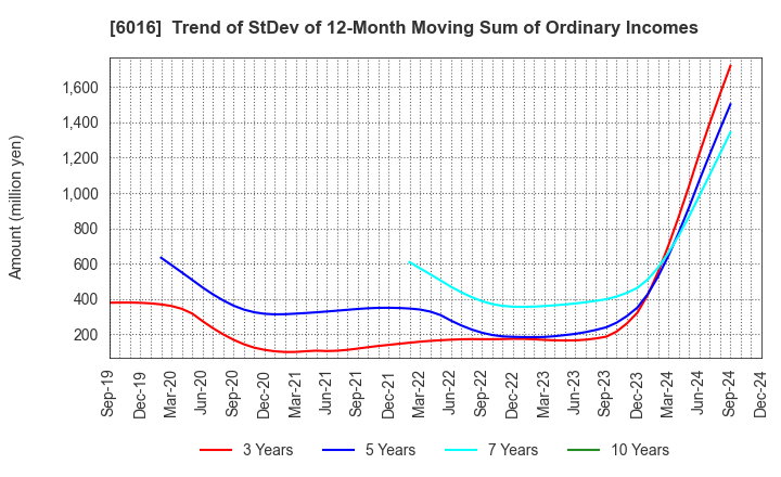 6016 Japan Engine Corporation: Trend of StDev of 12-Month Moving Sum of Ordinary Incomes