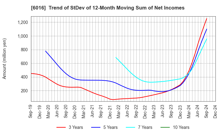 6016 Japan Engine Corporation: Trend of StDev of 12-Month Moving Sum of Net Incomes