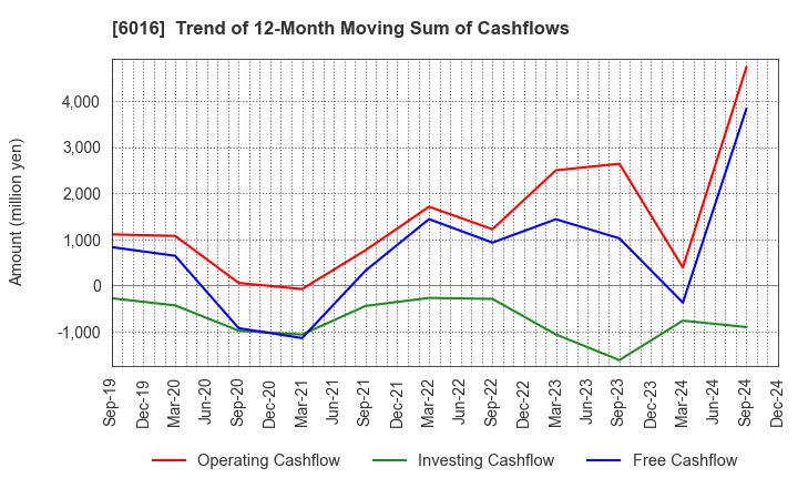 6016 Japan Engine Corporation: Trend of 12-Month Moving Sum of Cashflows