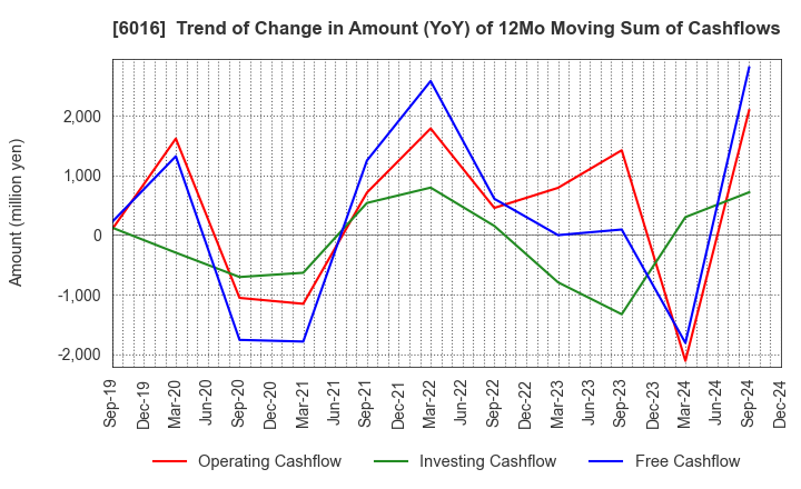 6016 Japan Engine Corporation: Trend of Change in Amount (YoY) of 12Mo Moving Sum of Cashflows