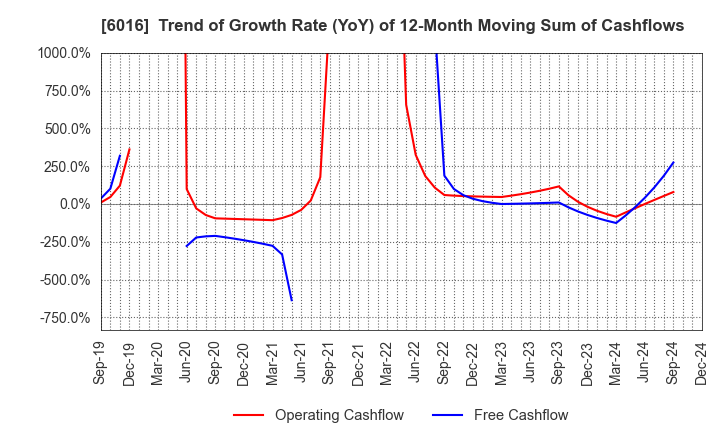 6016 Japan Engine Corporation: Trend of Growth Rate (YoY) of 12-Month Moving Sum of Cashflows