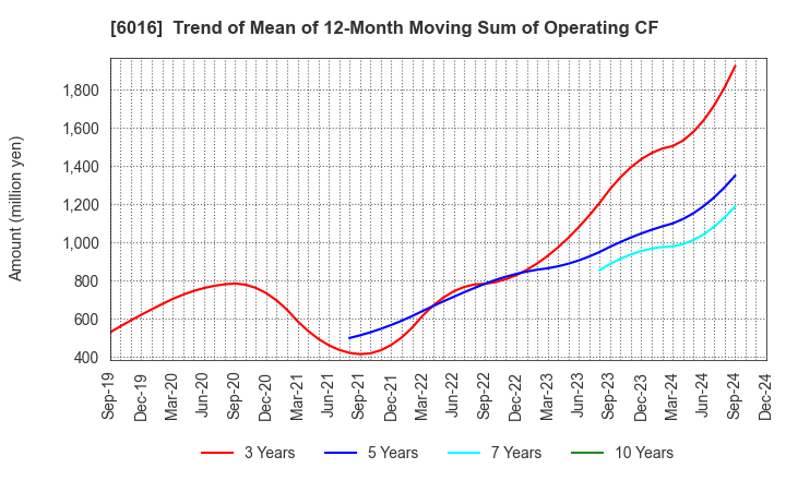 6016 Japan Engine Corporation: Trend of Mean of 12-Month Moving Sum of Operating CF