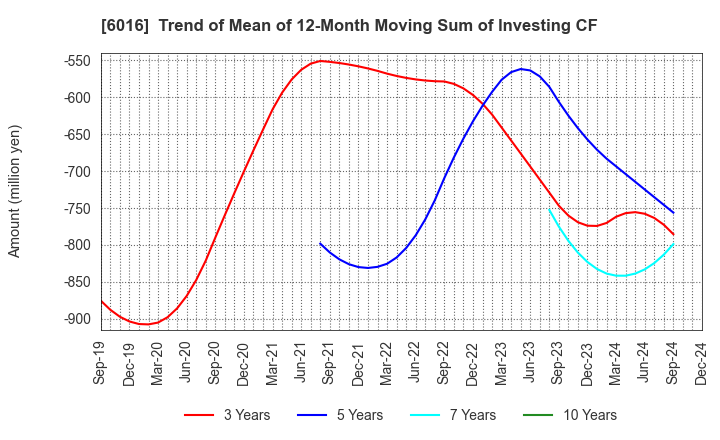 6016 Japan Engine Corporation: Trend of Mean of 12-Month Moving Sum of Investing CF