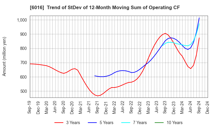 6016 Japan Engine Corporation: Trend of StDev of 12-Month Moving Sum of Operating CF