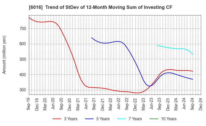 6016 Japan Engine Corporation: Trend of StDev of 12-Month Moving Sum of Investing CF