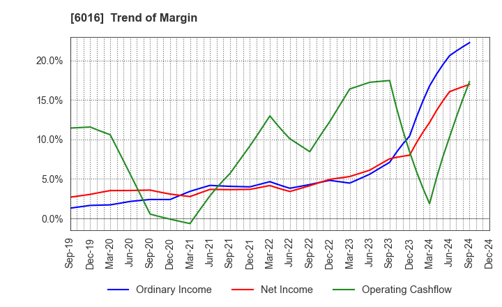 6016 Japan Engine Corporation: Trend of Margin