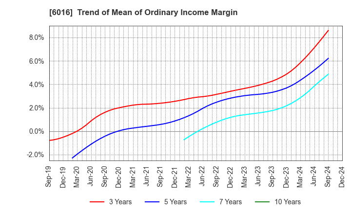 6016 Japan Engine Corporation: Trend of Mean of Ordinary Income Margin