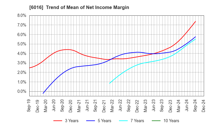 6016 Japan Engine Corporation: Trend of Mean of Net Income Margin