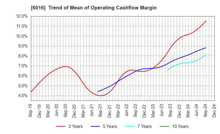 6016 Japan Engine Corporation: Trend of Mean of Operating Cashflow Margin