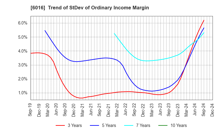 6016 Japan Engine Corporation: Trend of StDev of Ordinary Income Margin