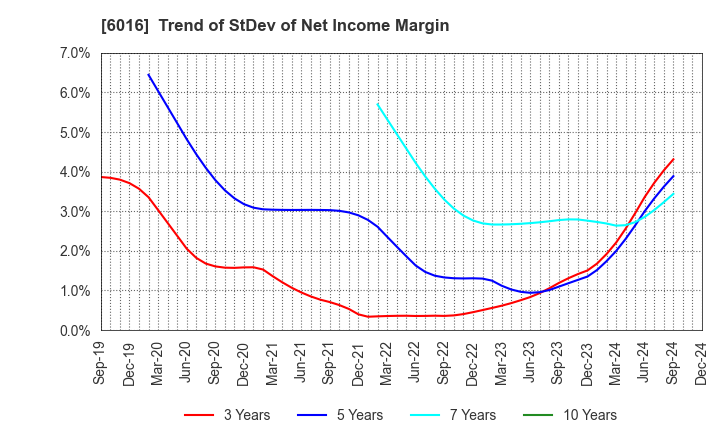 6016 Japan Engine Corporation: Trend of StDev of Net Income Margin