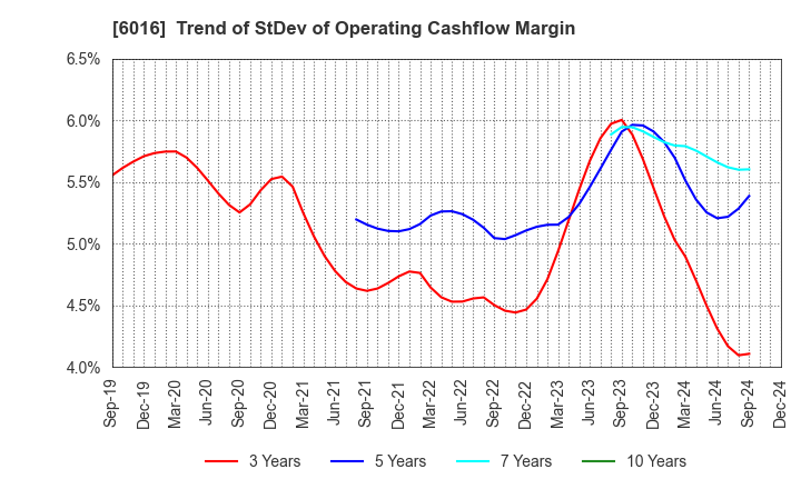 6016 Japan Engine Corporation: Trend of StDev of Operating Cashflow Margin