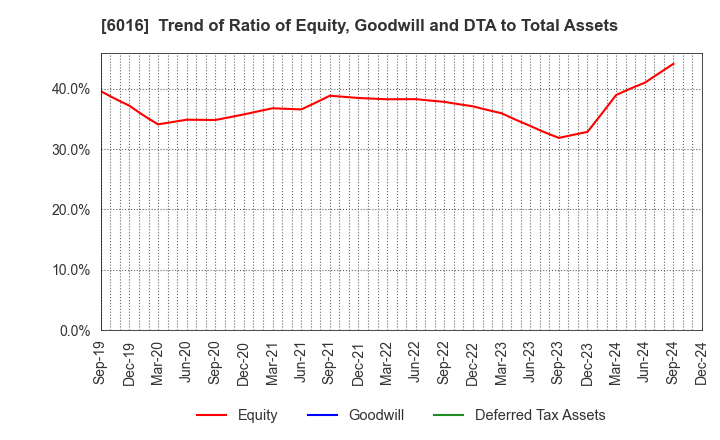 6016 Japan Engine Corporation: Trend of Ratio of Equity, Goodwill and DTA to Total Assets