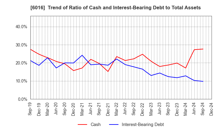 6016 Japan Engine Corporation: Trend of Ratio of Cash and Interest-Bearing Debt to Total Assets