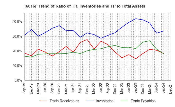 6016 Japan Engine Corporation: Trend of Ratio of TR, Inventories and TP to Total Assets