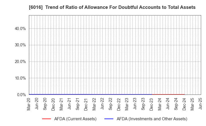 6016 Japan Engine Corporation: Trend of Ratio of Allowance For Doubtful Accounts to Total Assets