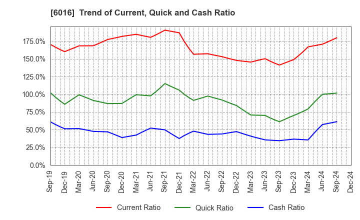 6016 Japan Engine Corporation: Trend of Current, Quick and Cash Ratio