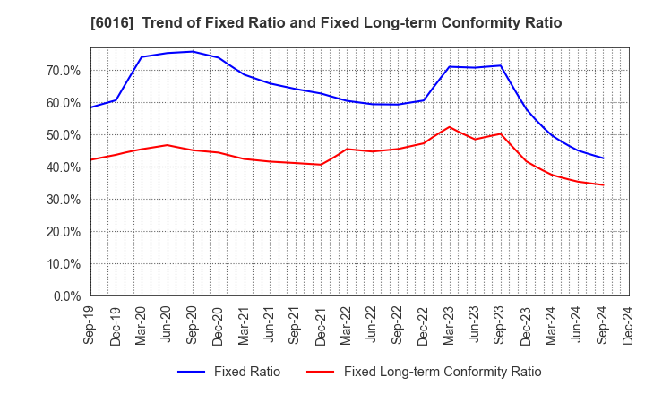 6016 Japan Engine Corporation: Trend of Fixed Ratio and Fixed Long-term Conformity Ratio