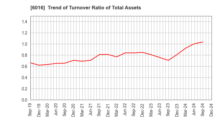 6016 Japan Engine Corporation: Trend of Turnover Ratio of Total Assets