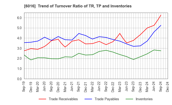 6016 Japan Engine Corporation: Trend of Turnover Ratio of TR, TP and Inventories