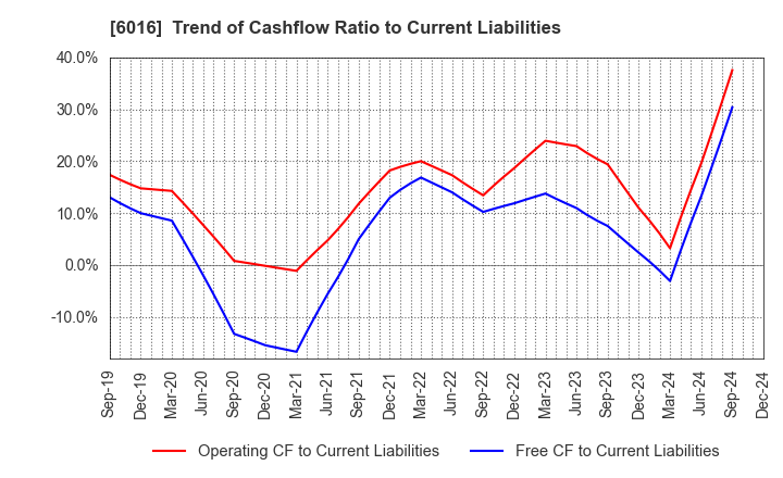 6016 Japan Engine Corporation: Trend of Cashflow Ratio to Current Liabilities