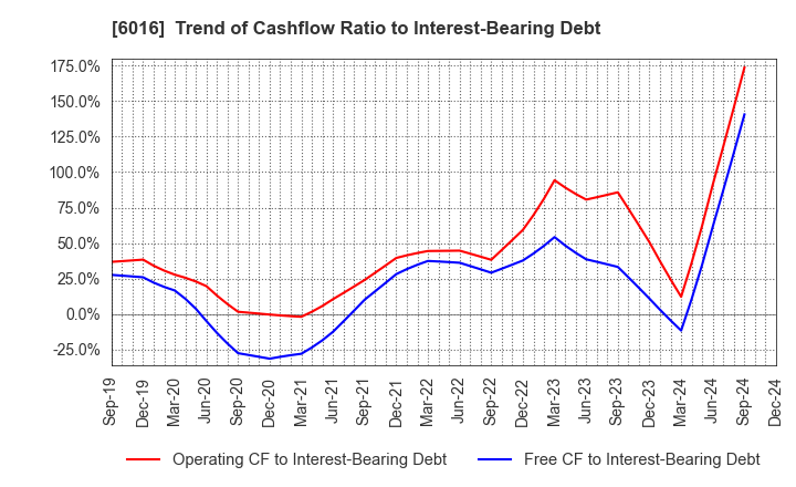 6016 Japan Engine Corporation: Trend of Cashflow Ratio to Interest-Bearing Debt