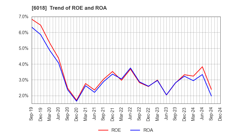 6018 THE HANSHIN DIESEL WORKS,LTD.: Trend of ROE and ROA