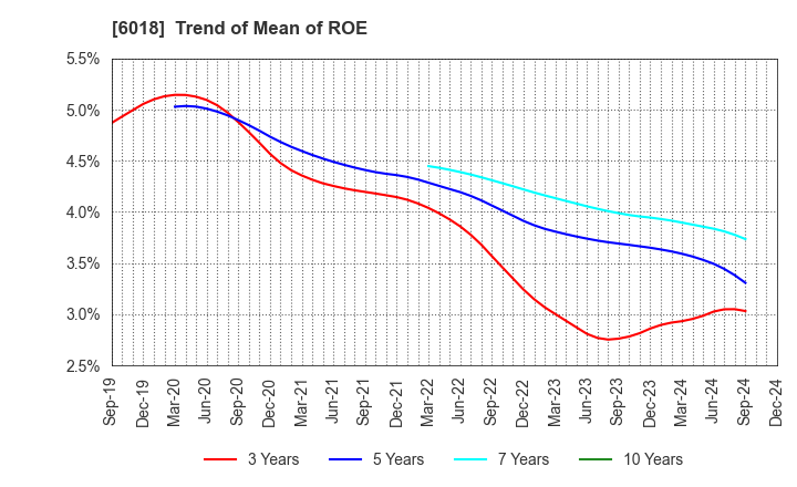 6018 THE HANSHIN DIESEL WORKS,LTD.: Trend of Mean of ROE