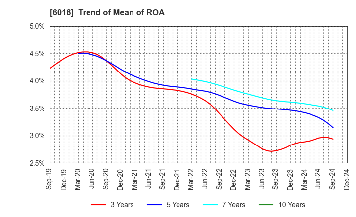 6018 THE HANSHIN DIESEL WORKS,LTD.: Trend of Mean of ROA