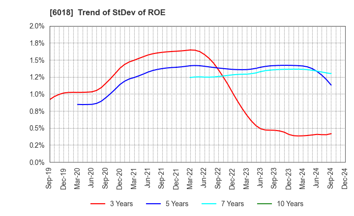 6018 THE HANSHIN DIESEL WORKS,LTD.: Trend of StDev of ROE