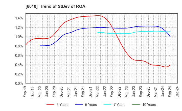 6018 THE HANSHIN DIESEL WORKS,LTD.: Trend of StDev of ROA