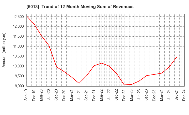 6018 THE HANSHIN DIESEL WORKS,LTD.: Trend of 12-Month Moving Sum of Revenues