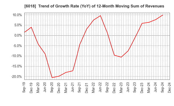 6018 THE HANSHIN DIESEL WORKS,LTD.: Trend of Growth Rate (YoY) of 12-Month Moving Sum of Revenues