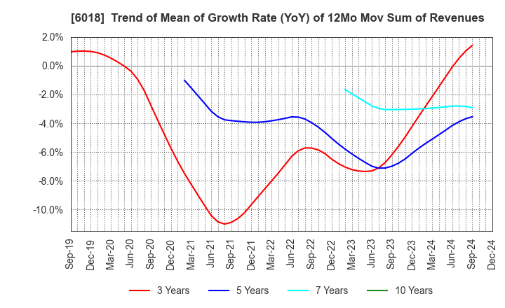 6018 THE HANSHIN DIESEL WORKS,LTD.: Trend of Mean of Growth Rate (YoY) of 12Mo Mov Sum of Revenues