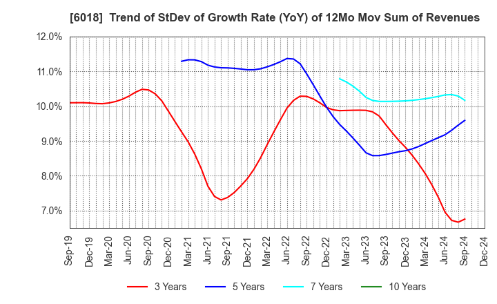 6018 THE HANSHIN DIESEL WORKS,LTD.: Trend of StDev of Growth Rate (YoY) of 12Mo Mov Sum of Revenues