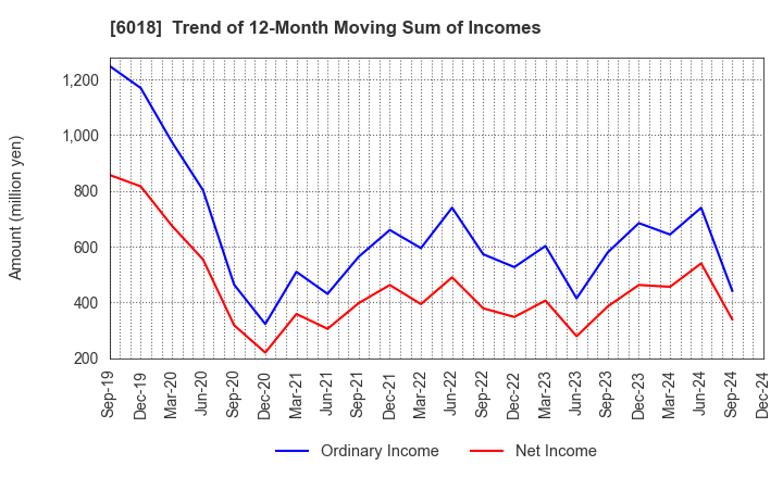 6018 THE HANSHIN DIESEL WORKS,LTD.: Trend of 12-Month Moving Sum of Incomes