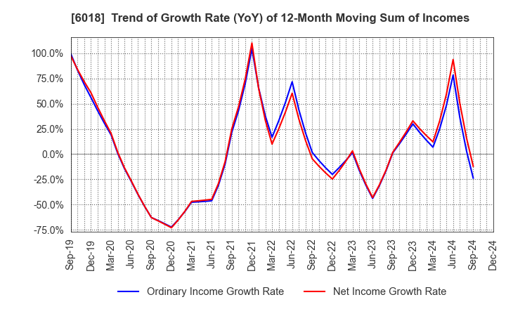 6018 THE HANSHIN DIESEL WORKS,LTD.: Trend of Growth Rate (YoY) of 12-Month Moving Sum of Incomes