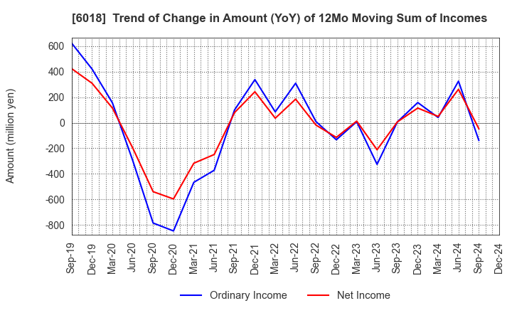 6018 THE HANSHIN DIESEL WORKS,LTD.: Trend of Change in Amount (YoY) of 12Mo Moving Sum of Incomes