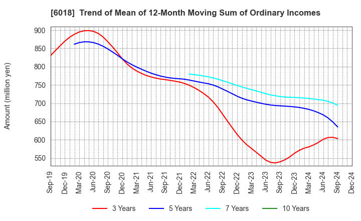 6018 THE HANSHIN DIESEL WORKS,LTD.: Trend of Mean of 12-Month Moving Sum of Ordinary Incomes