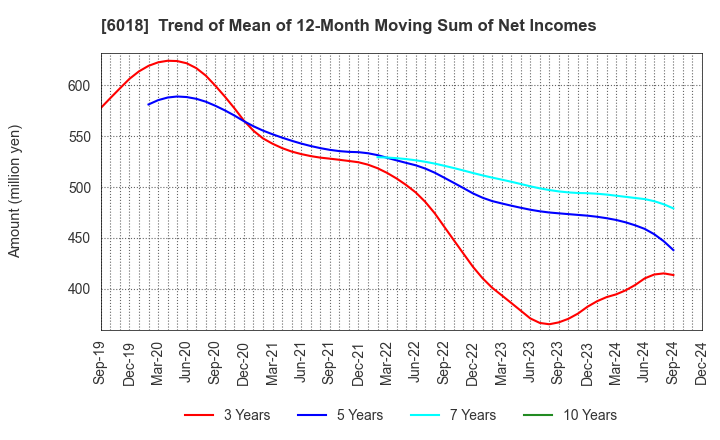 6018 THE HANSHIN DIESEL WORKS,LTD.: Trend of Mean of 12-Month Moving Sum of Net Incomes