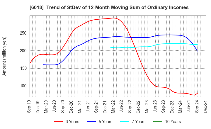 6018 THE HANSHIN DIESEL WORKS,LTD.: Trend of StDev of 12-Month Moving Sum of Ordinary Incomes